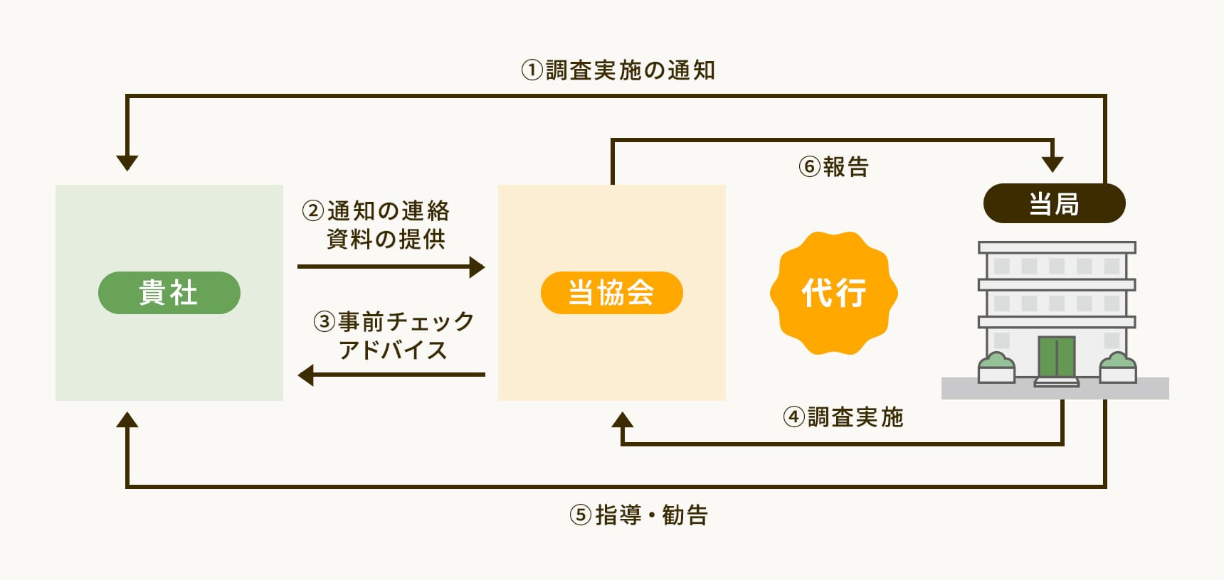 当協会による調査代行の流れ