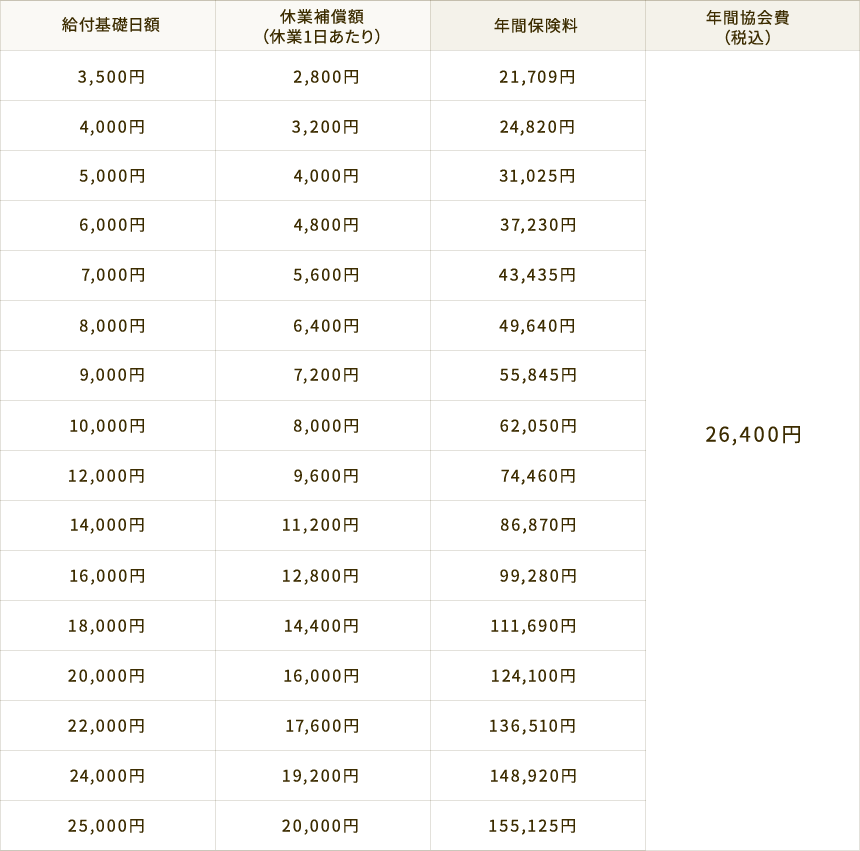 保険料・協会費一覧表