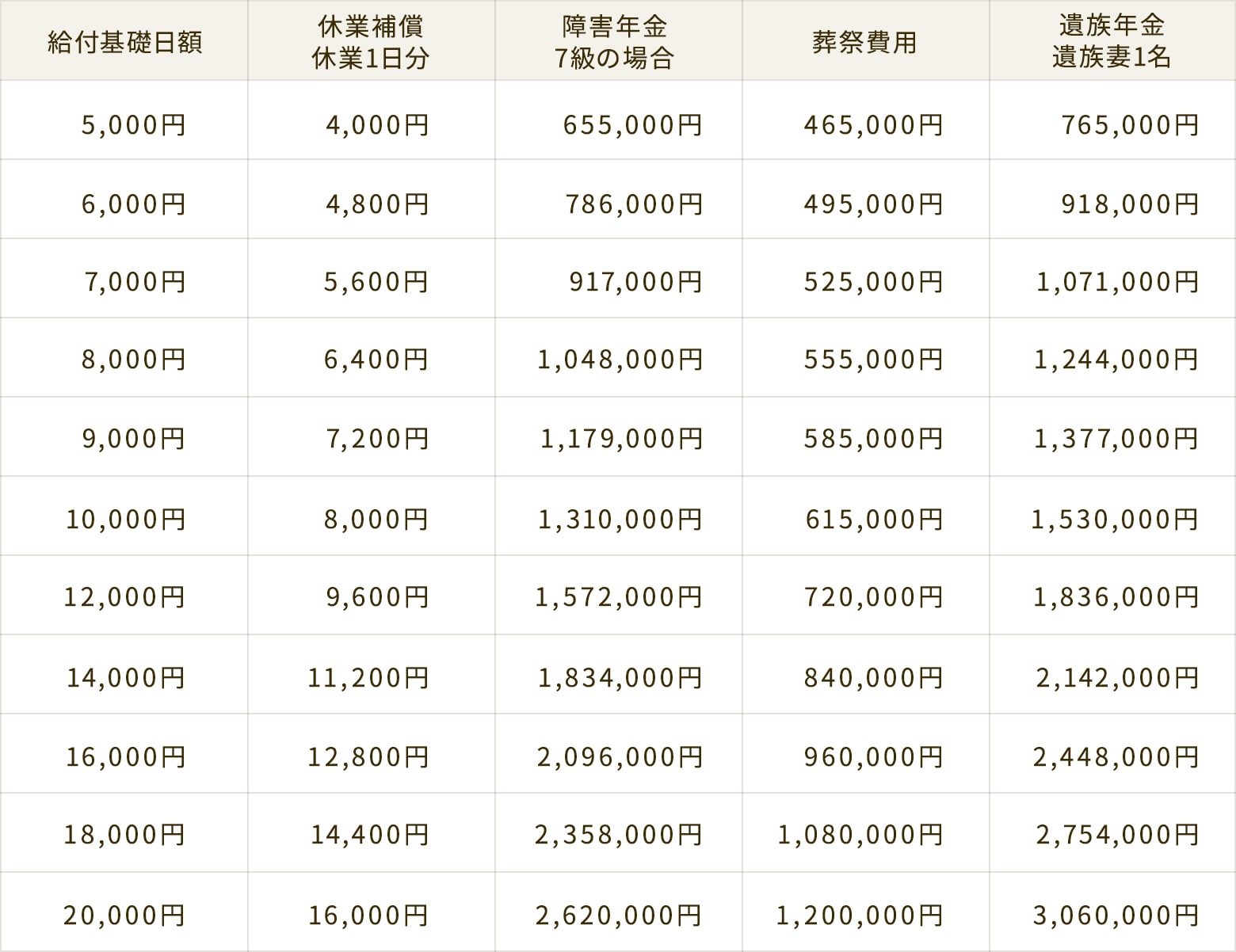 給付基礎日額と補償内容