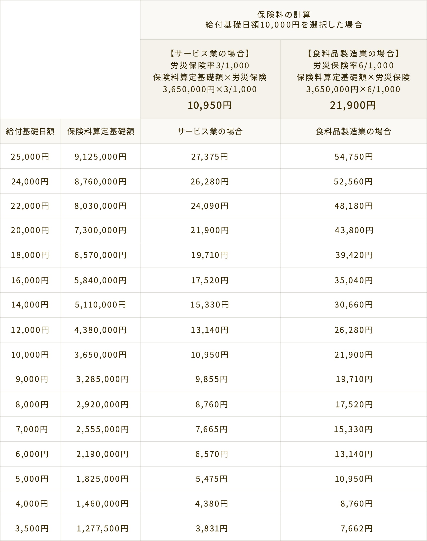 中小事業主の特別加入の保険料