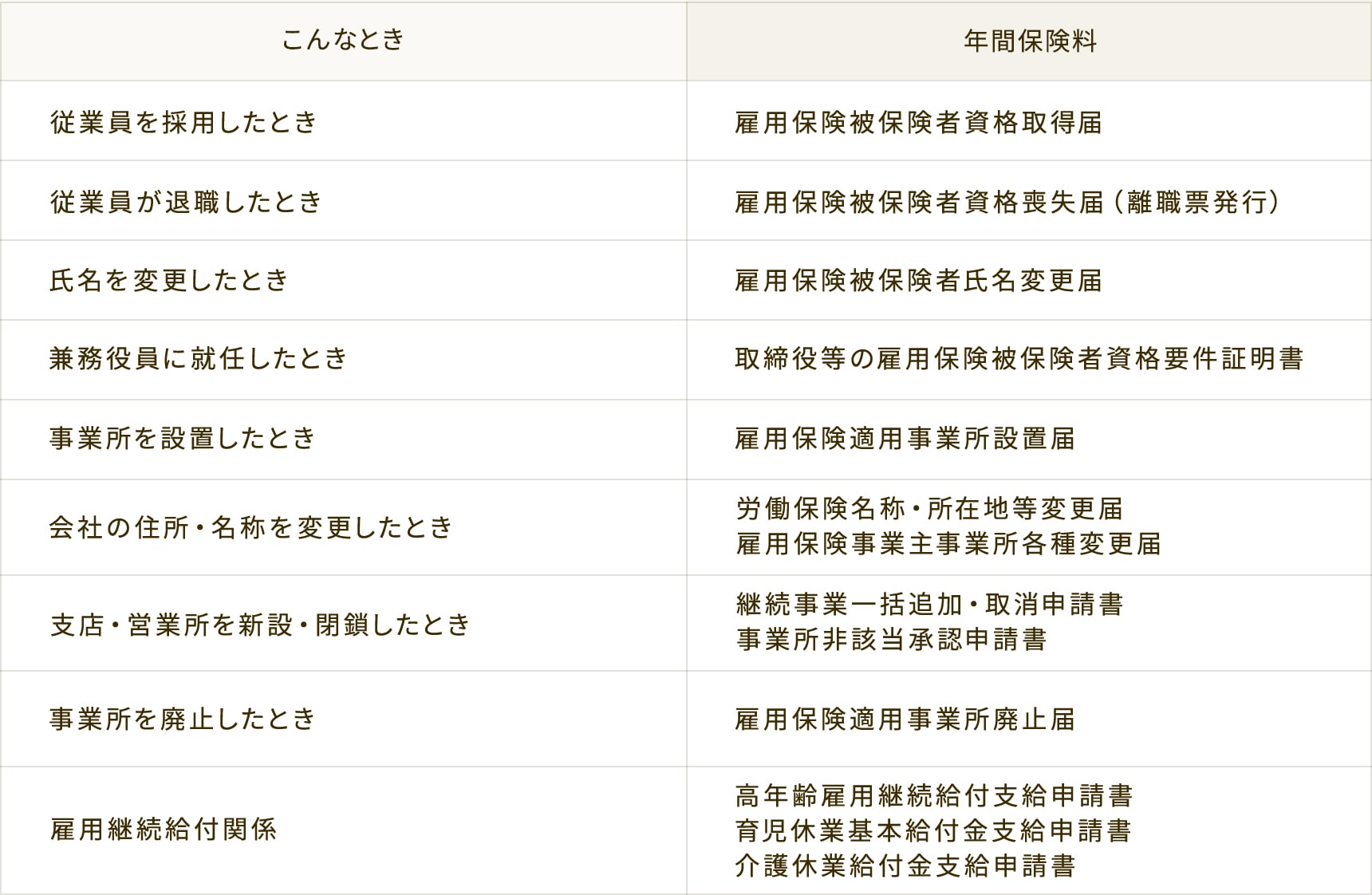 雇用保険に必要な事務手続き