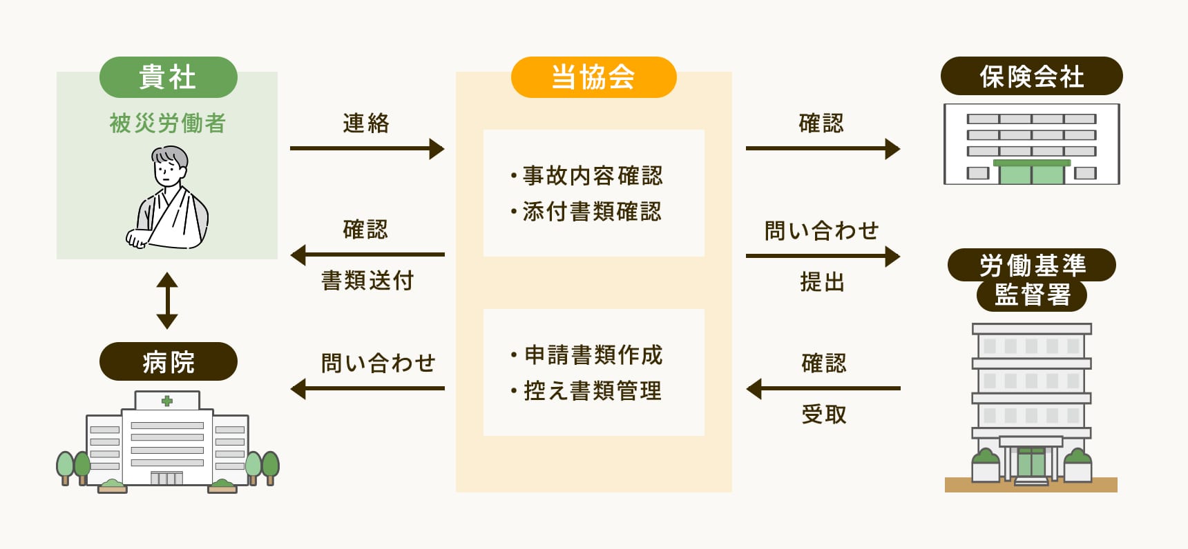 労災保険 事務手続きの流れ