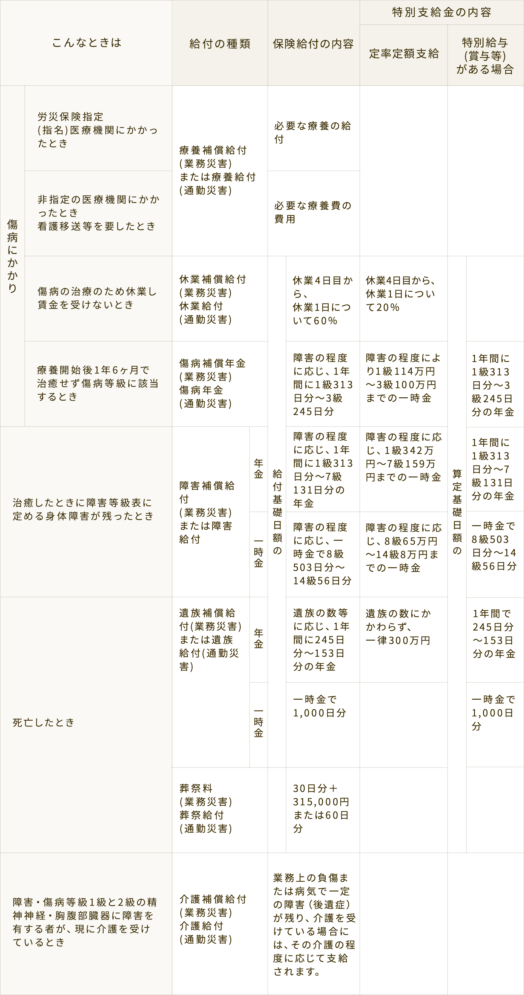 労災保険の給付の種類