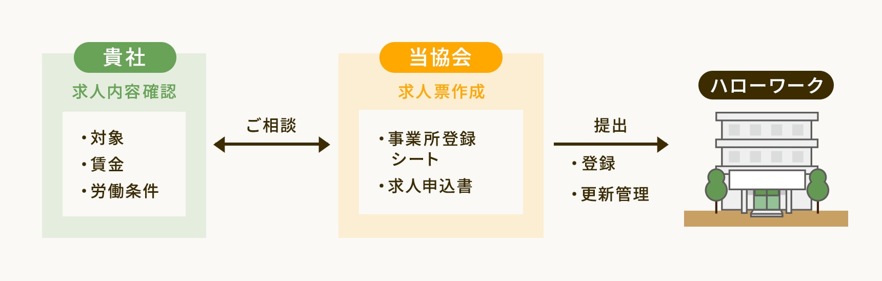 求人に関する手続き